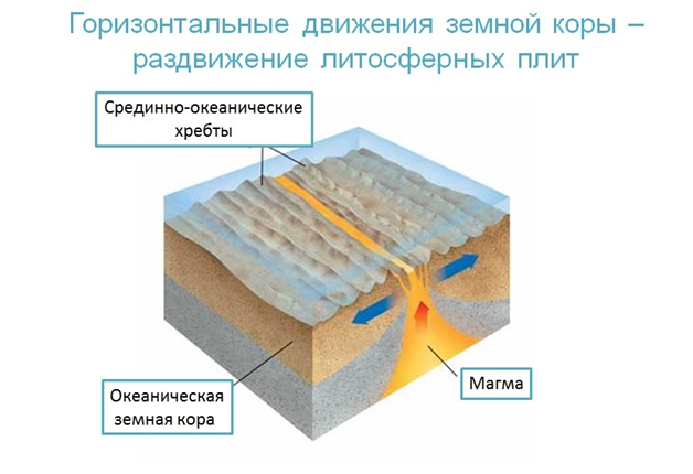 Движение коры. Горизонтальные движения земной коры. Опускание земной коры. Поднятие земной коры. Движение плит земной коры схема.