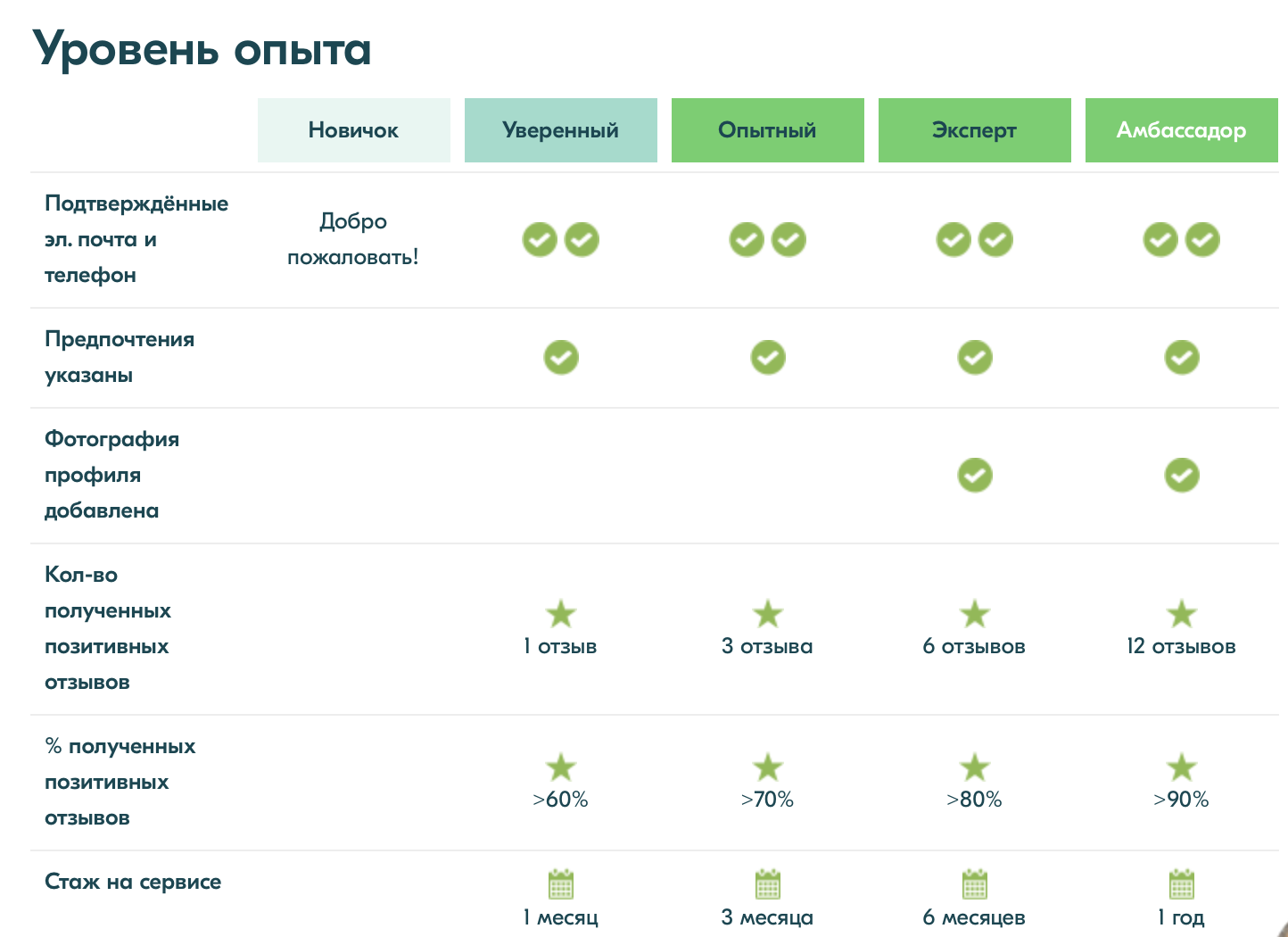 Отзывы через сколько. Уровни в бла бла кар. Уровни опыта в бла бла. Уровни в бла бла каре. Уровень опыта в бла бла кар.